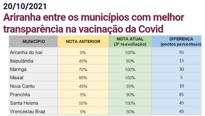 Ariranha do Ivaí: De 5% para 100%, avalia TCE/PR - Ariranha do Ivaí é “NOTA 100” em Transparência da Vacinação