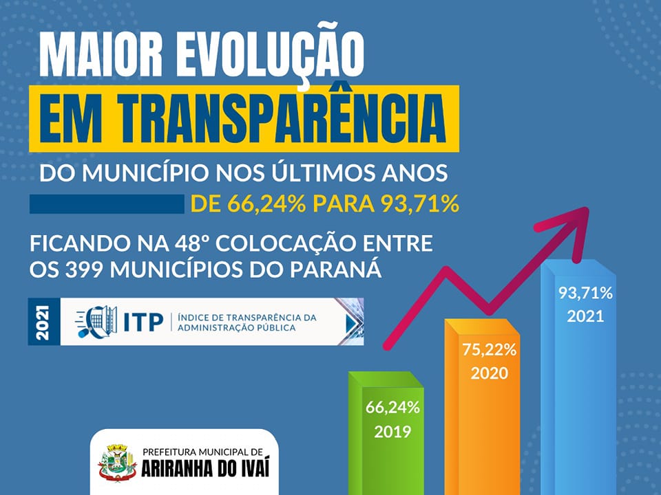 MAIOR EVOLUÇÃO EM TRANSPARÊNCIA DO MUNICÍPIO NOS ÚLTIMOS ANOS